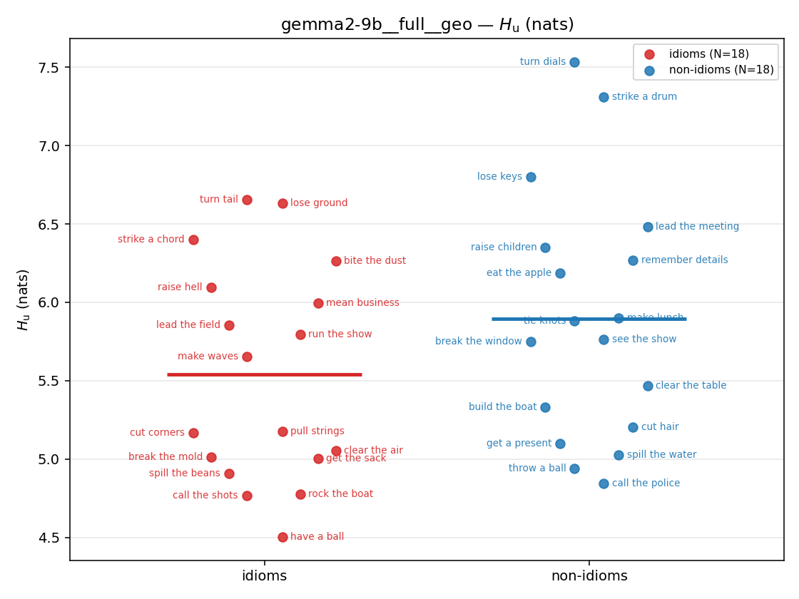 gemma2-9b__full__geo 01_strip h_u