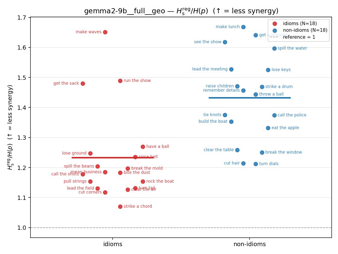 gemma2-9b__full__geo 01_strip ratio_s_reg