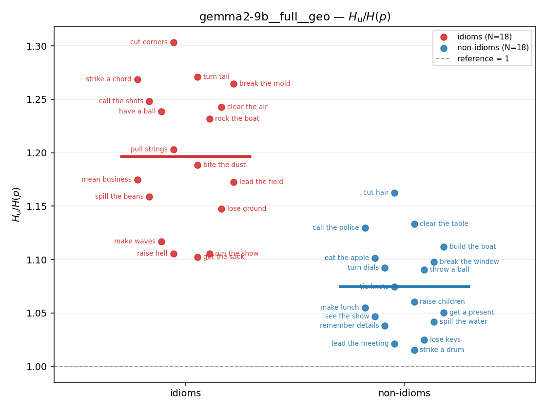 gemma2-9b__full__geo 01_strip ratio_u