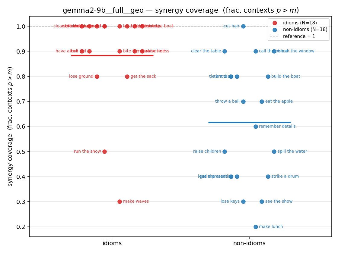 gemma2-9b__full__geo 01_strip syn_frac