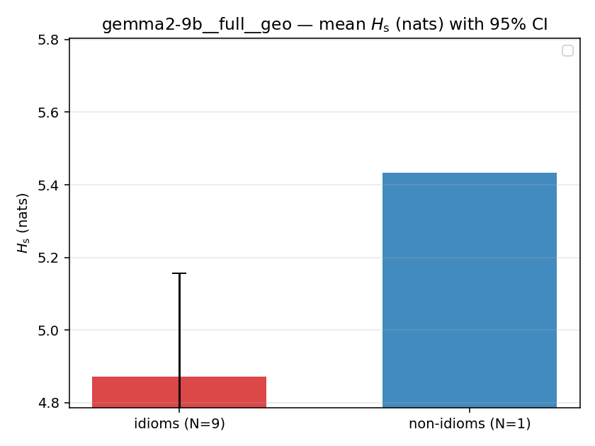 gemma2-9b__full__geo 02_bars h_s