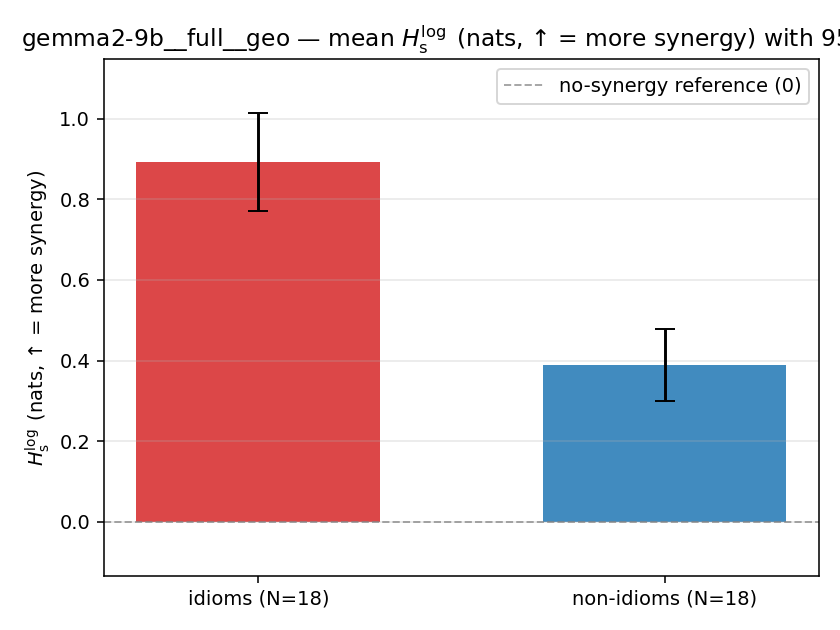 gemma2-9b__full__geo 02_bars h_s_log