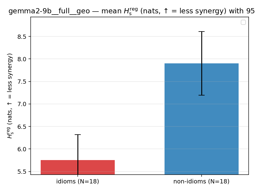 gemma2-9b__full__geo 02_bars h_s_reg