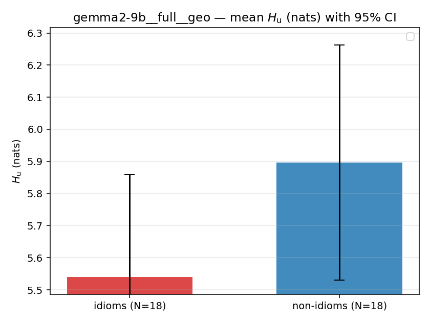 gemma2-9b__full__geo 02_bars h_u
