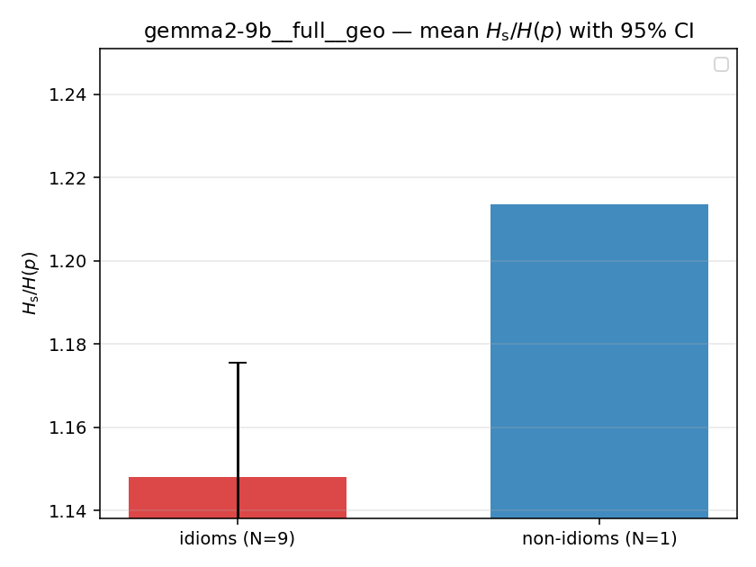 gemma2-9b__full__geo 02_bars ratio_s