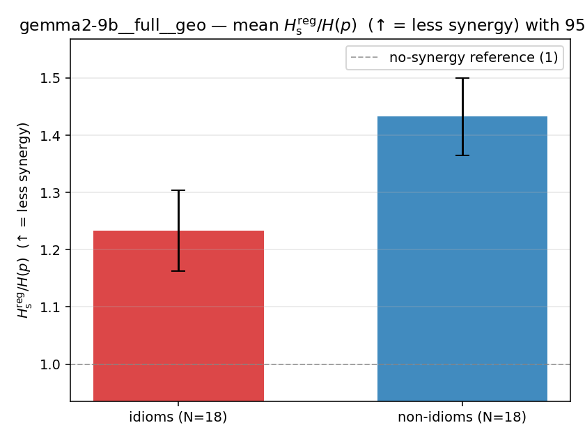 gemma2-9b__full__geo 02_bars ratio_s_reg