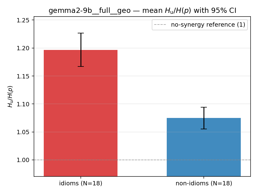 gemma2-9b__full__geo 02_bars ratio_u
