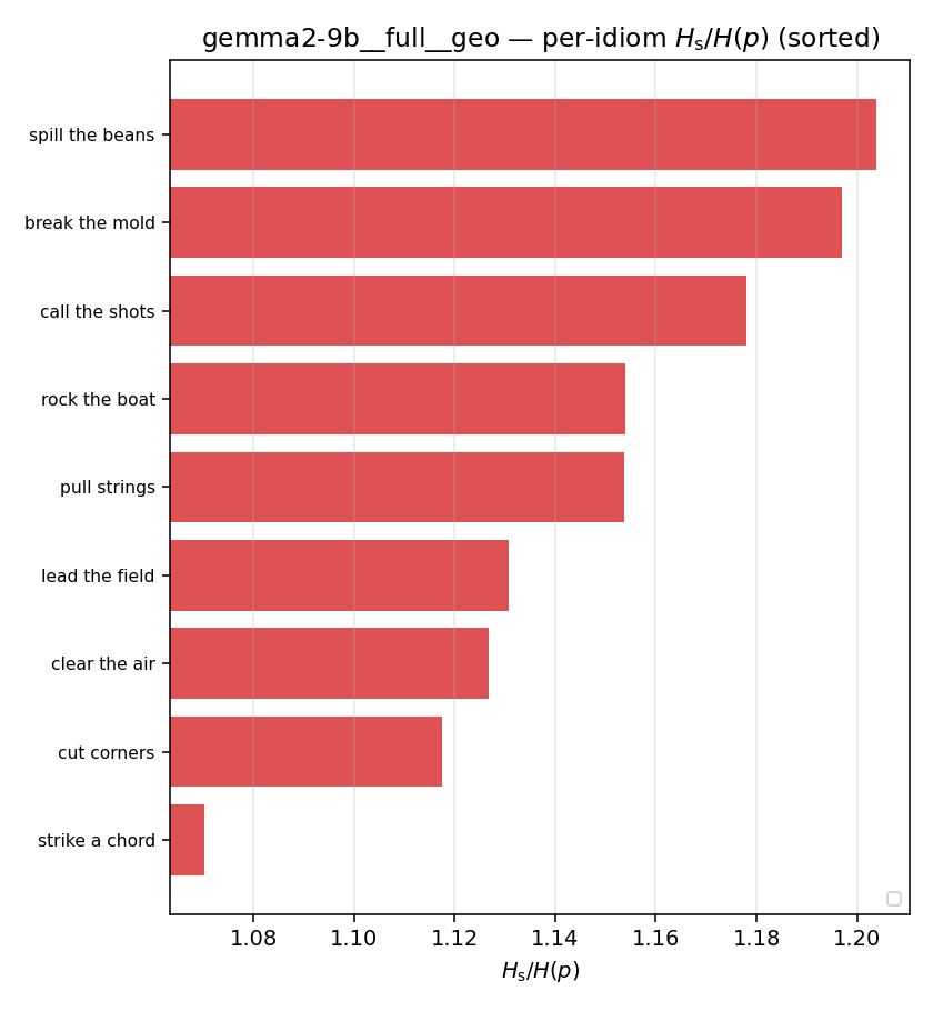 gemma2-9b__full__geo 03_per_idiom ratio_s