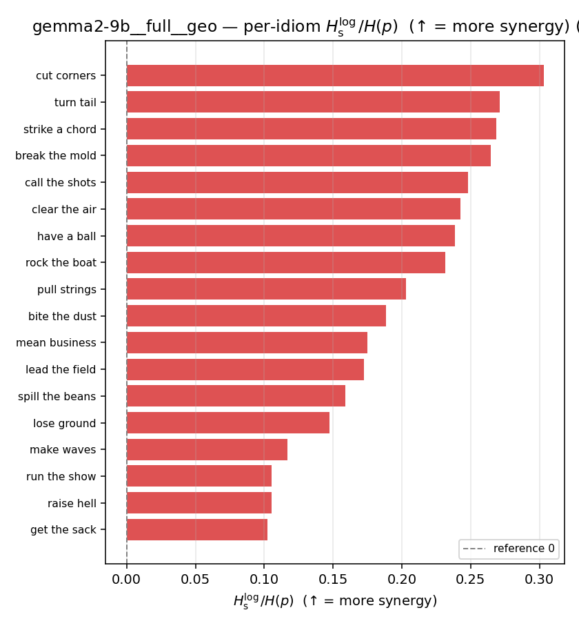 gemma2-9b__full__geo 03_per_idiom ratio_s_log