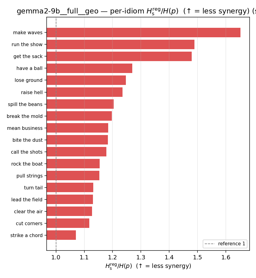 gemma2-9b__full__geo 03_per_idiom ratio_s_reg