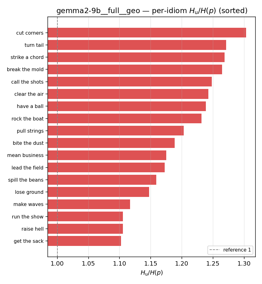 gemma2-9b__full__geo 03_per_idiom ratio_u