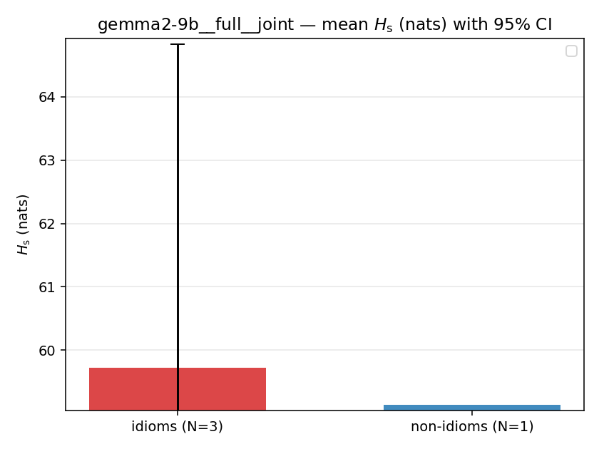 gemma2-9b__full__joint 02_bars h_s