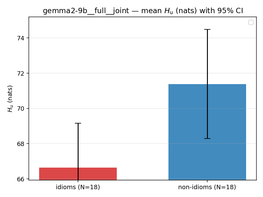 gemma2-9b__full__joint 02_bars h_u