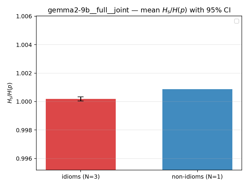 gemma2-9b__full__joint 02_bars ratio_s