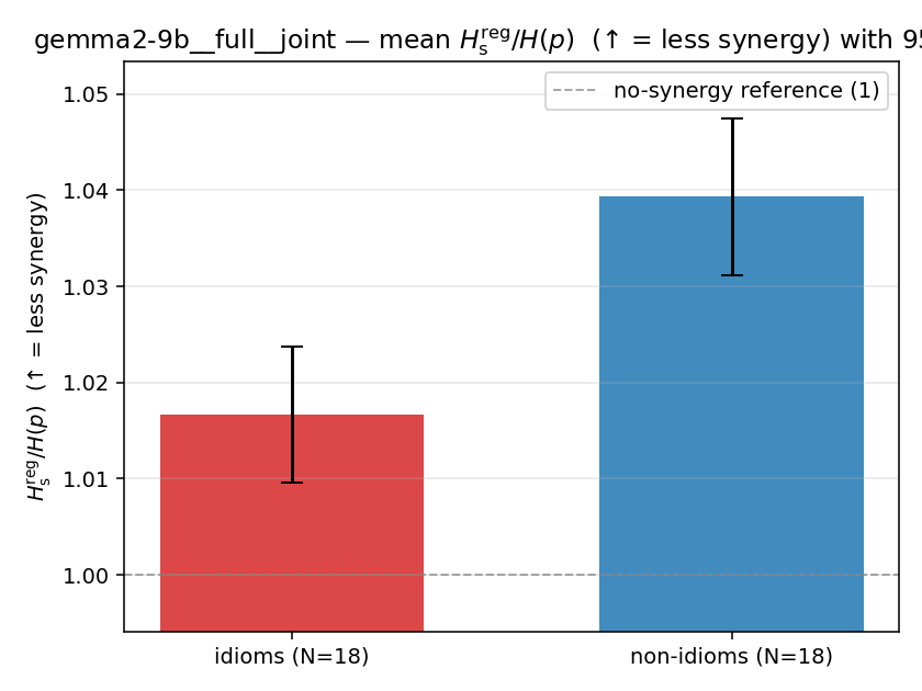 gemma2-9b__full__joint 02_bars ratio_s_reg