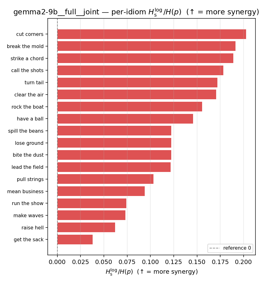 gemma2-9b__full__joint 03_per_idiom ratio_s_log