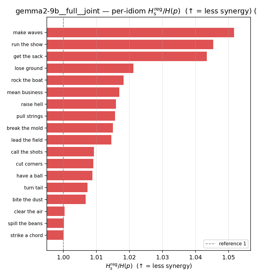 gemma2-9b__full__joint 03_per_idiom ratio_s_reg