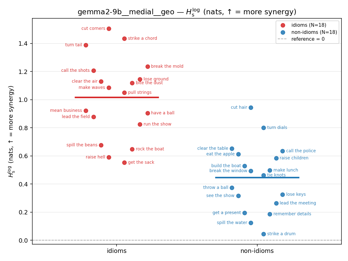 gemma2-9b__medial__geo 01_strip h_s_log