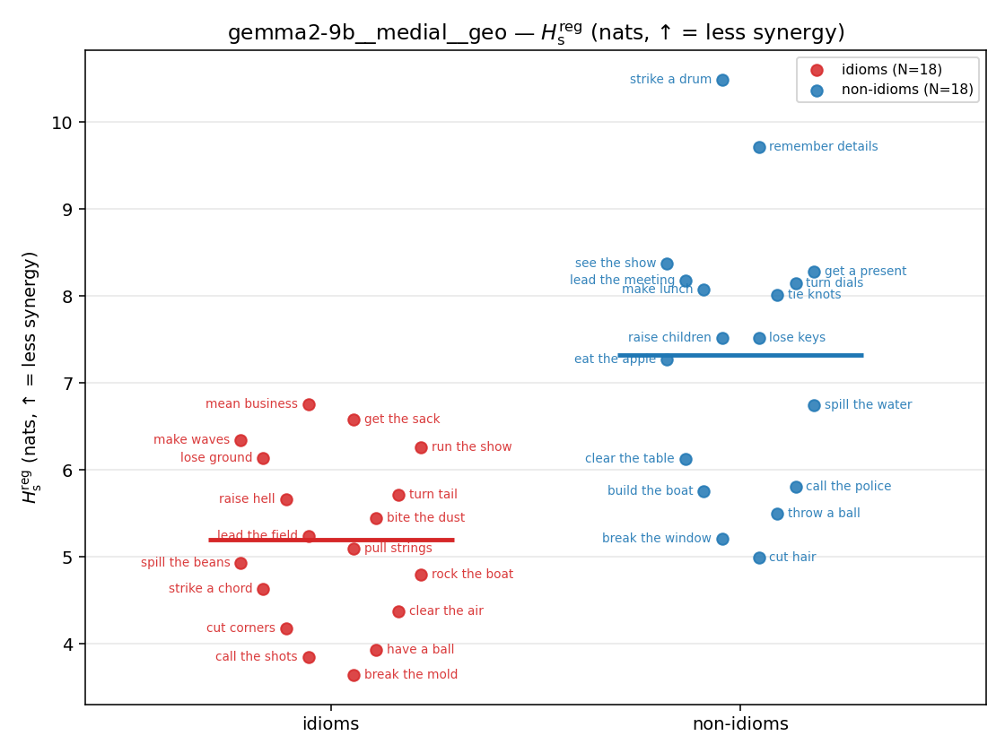 gemma2-9b__medial__geo 01_strip h_s_reg
