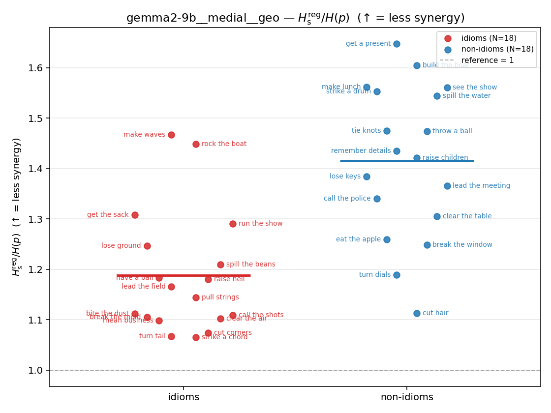 gemma2-9b__medial__geo 01_strip ratio_s_reg