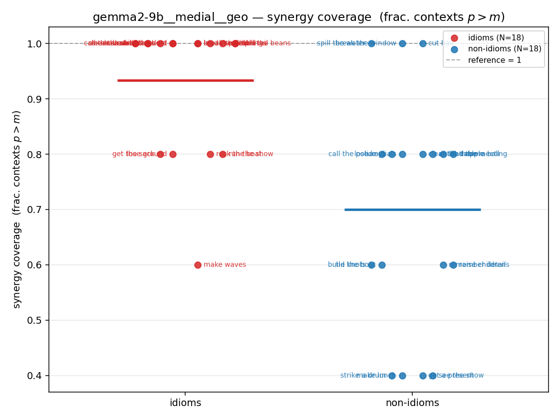 gemma2-9b__medial__geo 01_strip syn_frac