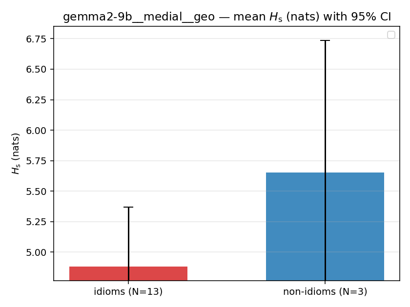 gemma2-9b__medial__geo 02_bars h_s
