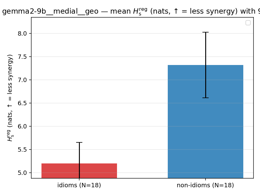gemma2-9b__medial__geo 02_bars h_s_reg