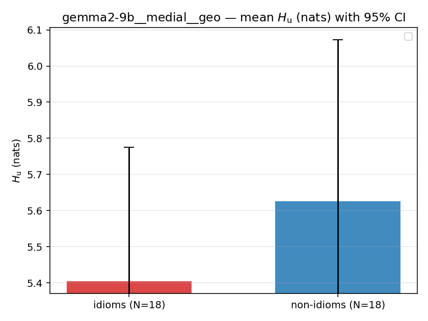 gemma2-9b__medial__geo 02_bars h_u