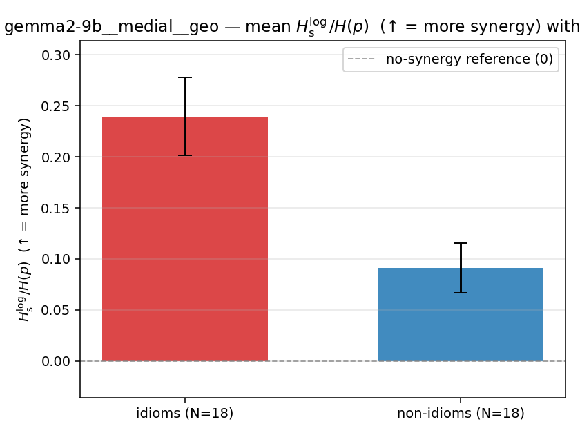 gemma2-9b__medial__geo 02_bars ratio_s_log