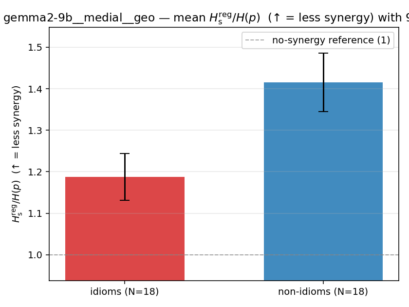 gemma2-9b__medial__geo 02_bars ratio_s_reg