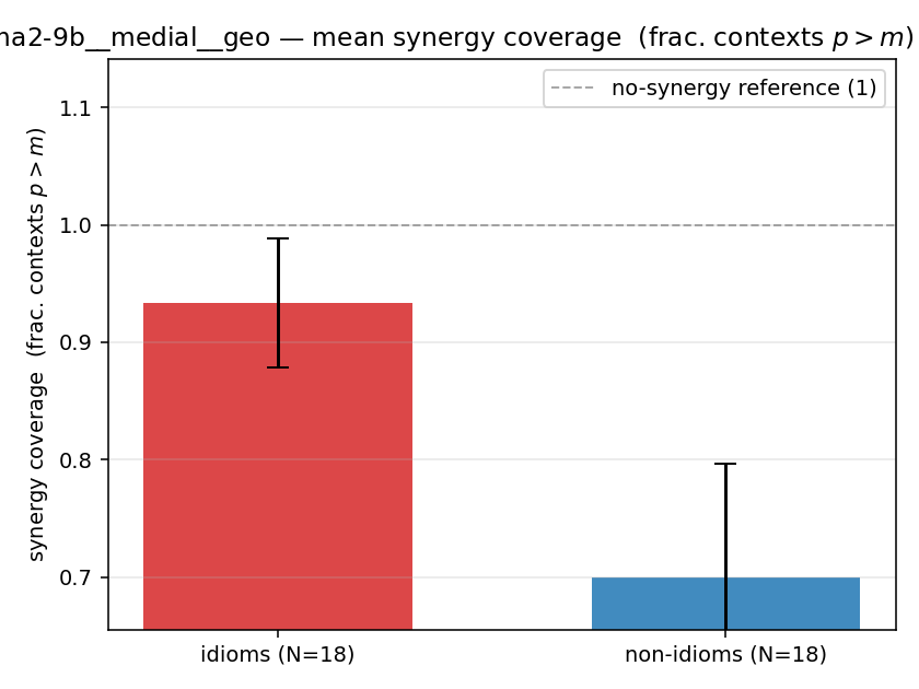 gemma2-9b__medial__geo 02_bars syn_frac