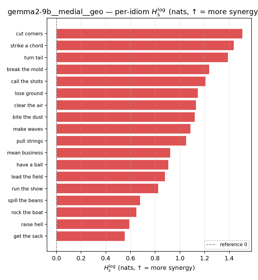 gemma2-9b__medial__geo 03_per_idiom h_s_log