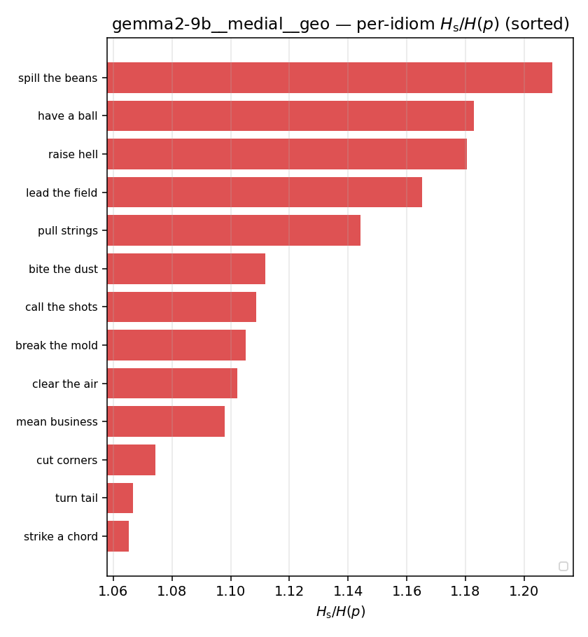 gemma2-9b__medial__geo 03_per_idiom ratio_s