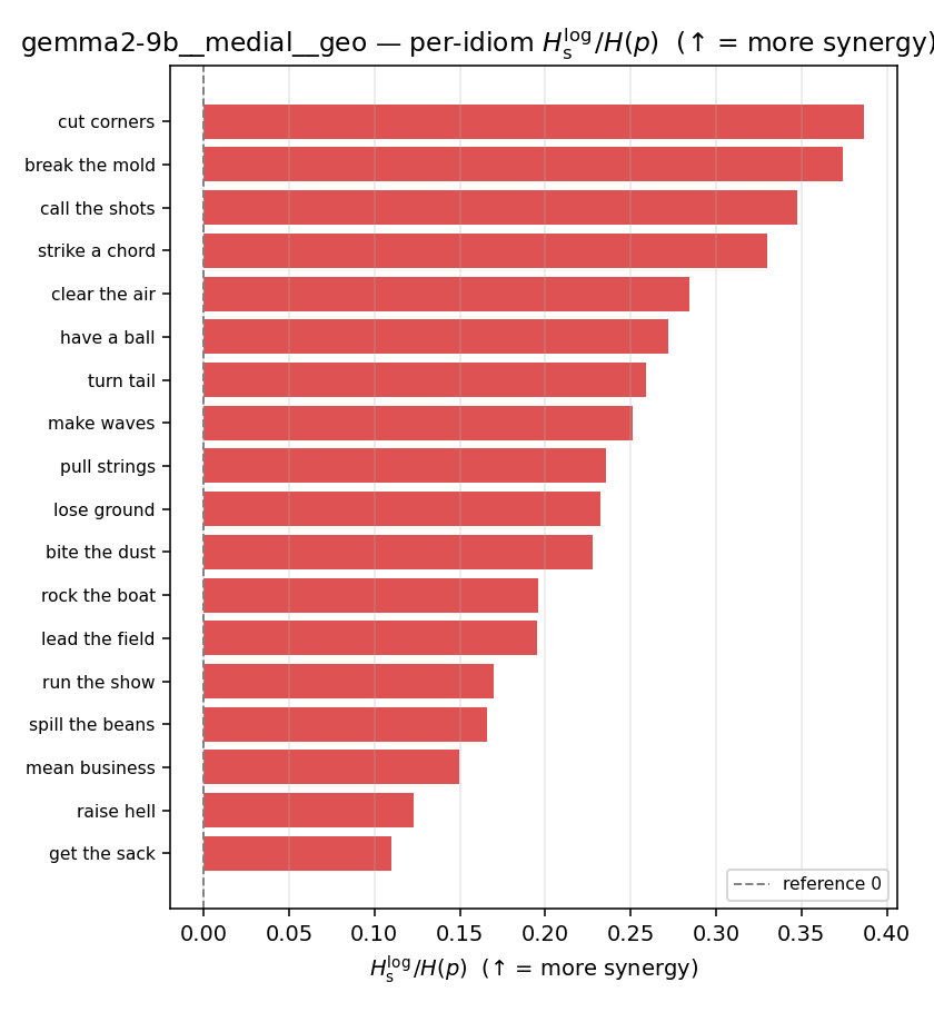 gemma2-9b__medial__geo 03_per_idiom ratio_s_log