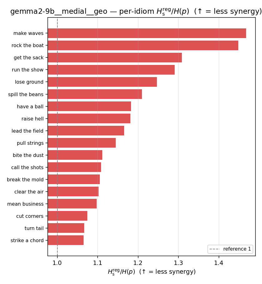 gemma2-9b__medial__geo 03_per_idiom ratio_s_reg