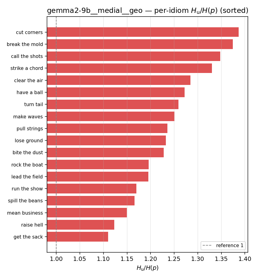 gemma2-9b__medial__geo 03_per_idiom ratio_u