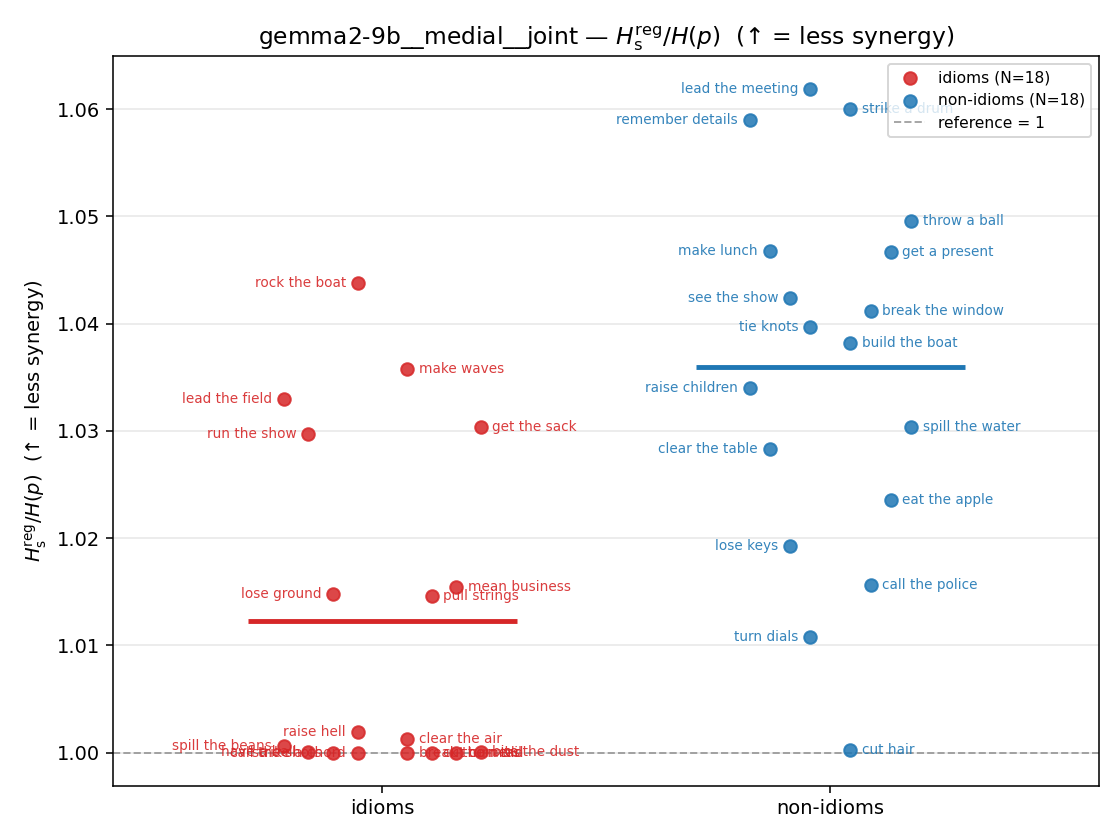 gemma2-9b__medial__joint 01_strip ratio_s_reg