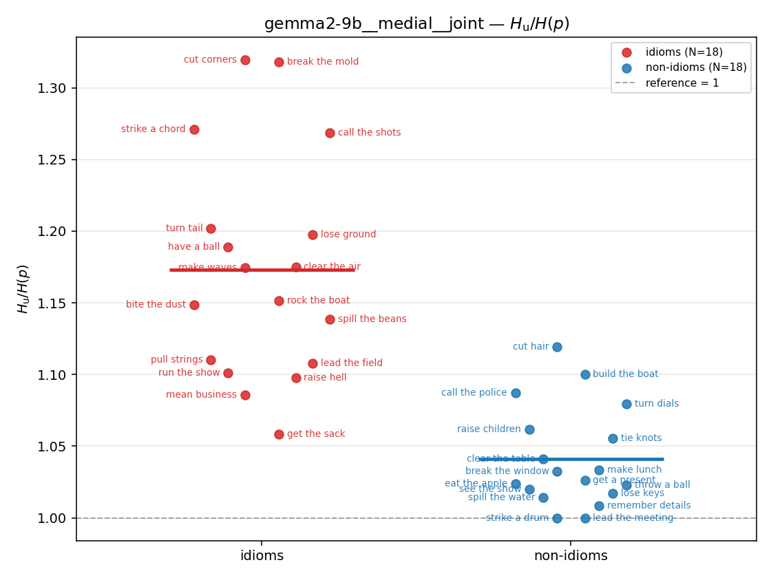 gemma2-9b__medial__joint 01_strip ratio_u