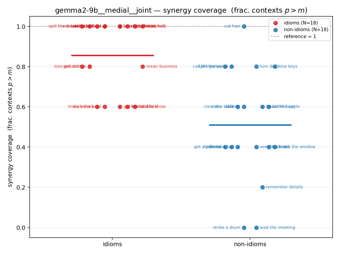 gemma2-9b__medial__joint 01_strip syn_frac