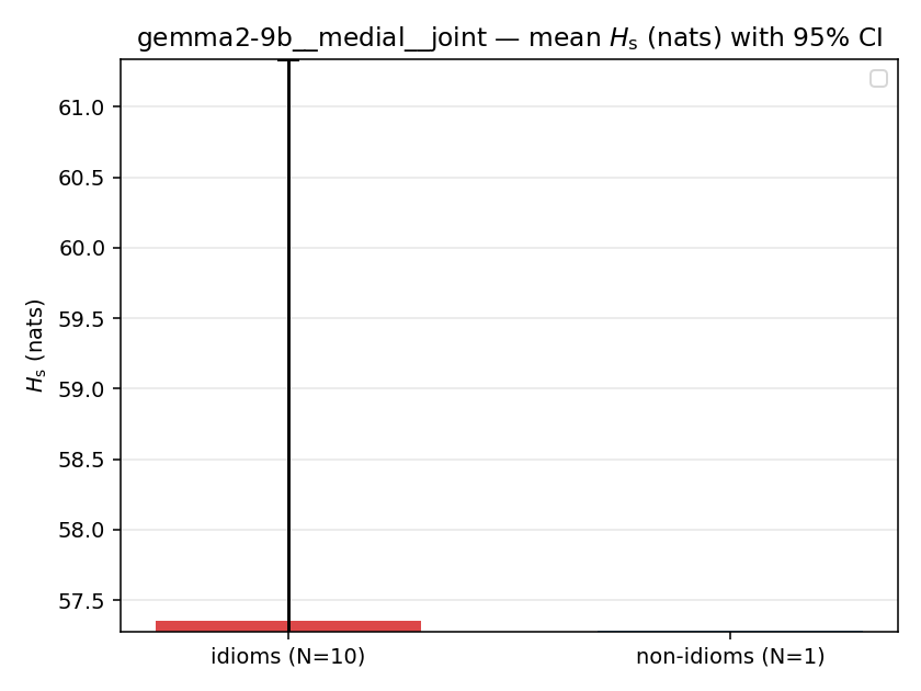 gemma2-9b__medial__joint 02_bars h_s