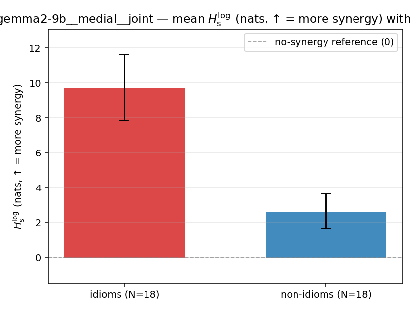 gemma2-9b__medial__joint 02_bars h_s_log