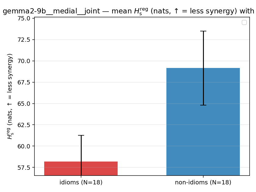 gemma2-9b__medial__joint 02_bars h_s_reg