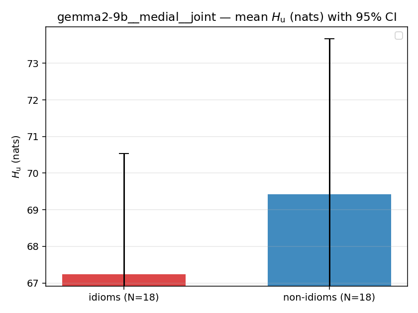 gemma2-9b__medial__joint 02_bars h_u
