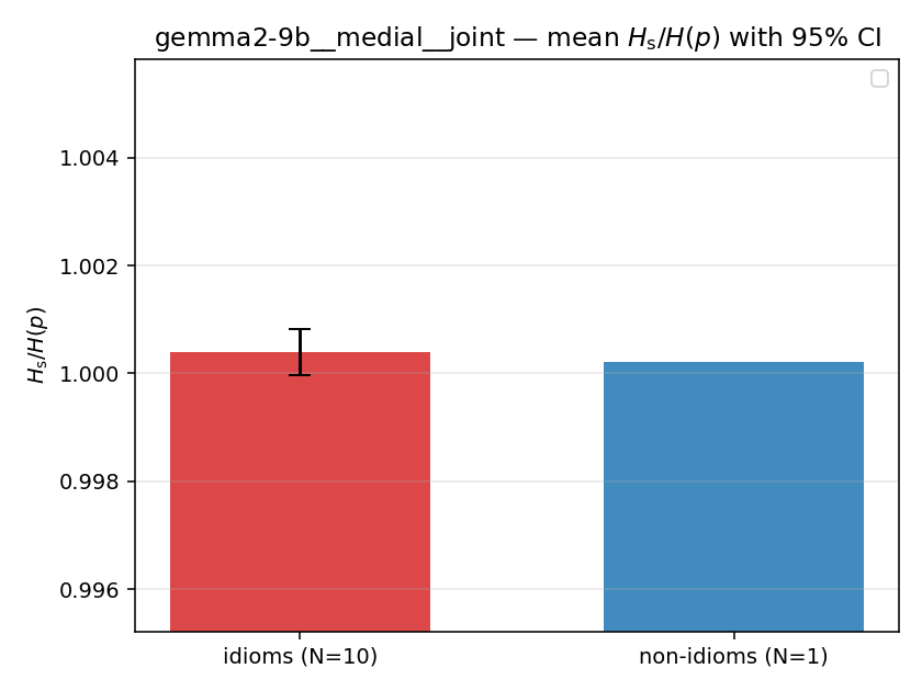gemma2-9b__medial__joint 02_bars ratio_s
