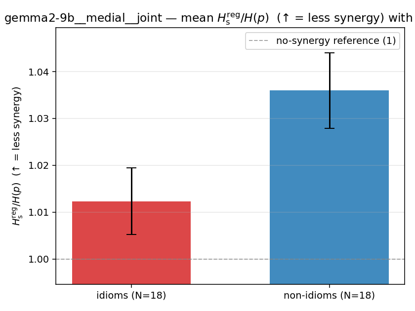 gemma2-9b__medial__joint 02_bars ratio_s_reg