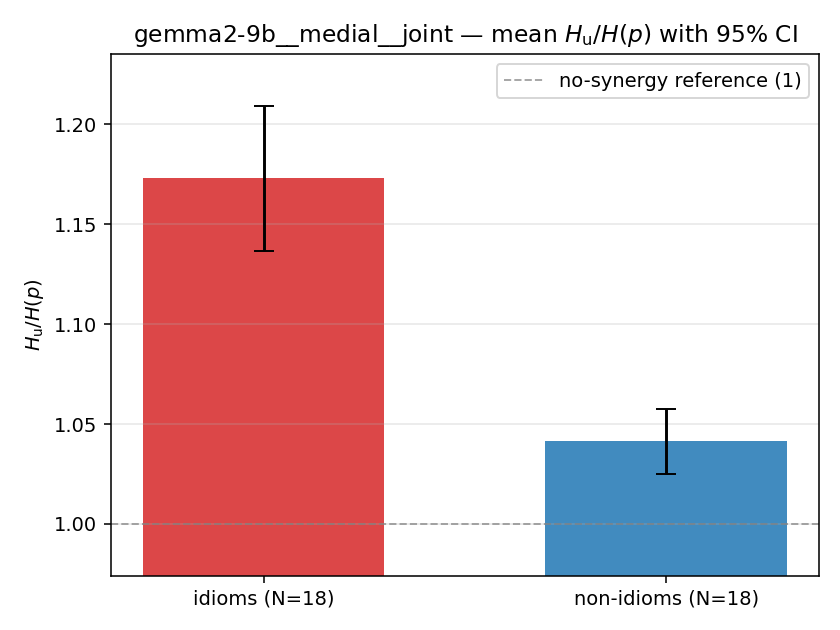 gemma2-9b__medial__joint 02_bars ratio_u