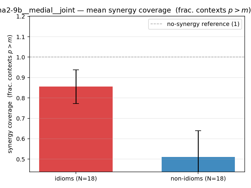gemma2-9b__medial__joint 02_bars syn_frac