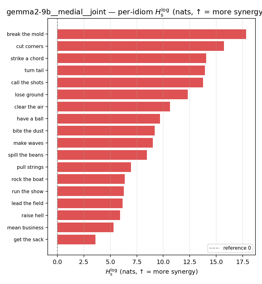 gemma2-9b__medial__joint 03_per_idiom h_s_log