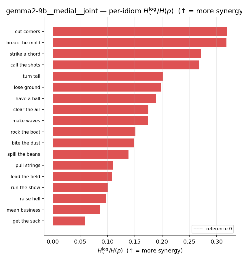 gemma2-9b__medial__joint 03_per_idiom ratio_s_log