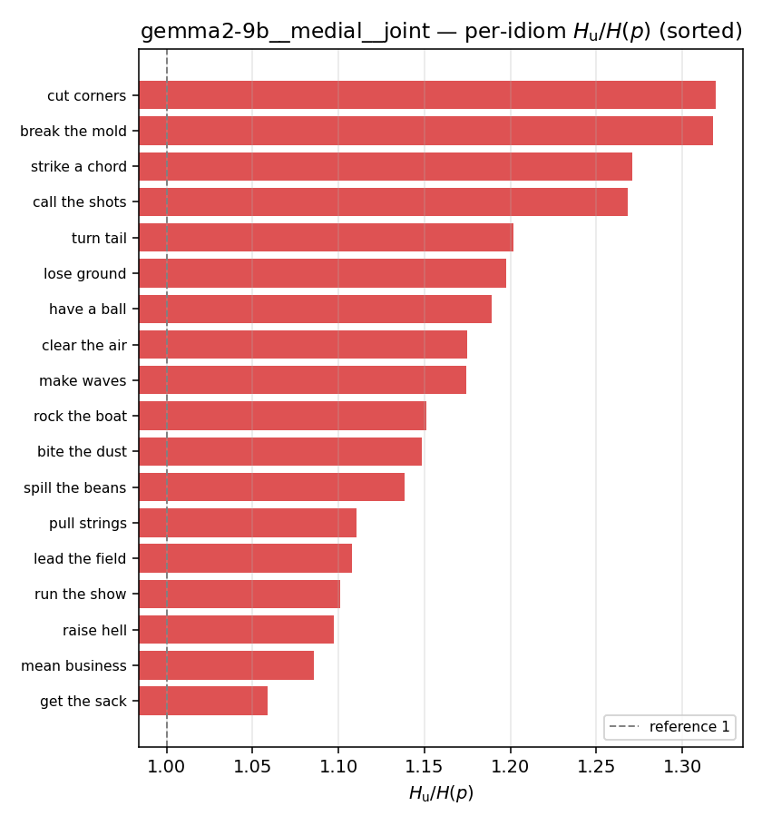 gemma2-9b__medial__joint 03_per_idiom ratio_u